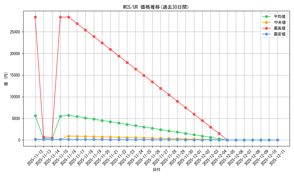 series_27402_rarity_7_graph