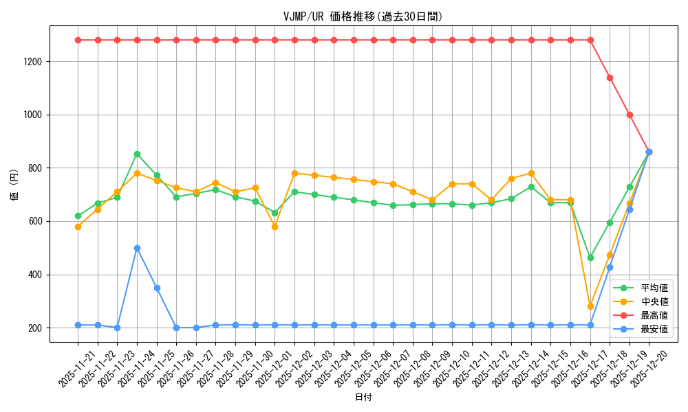 series_2807_rarity_7_graph