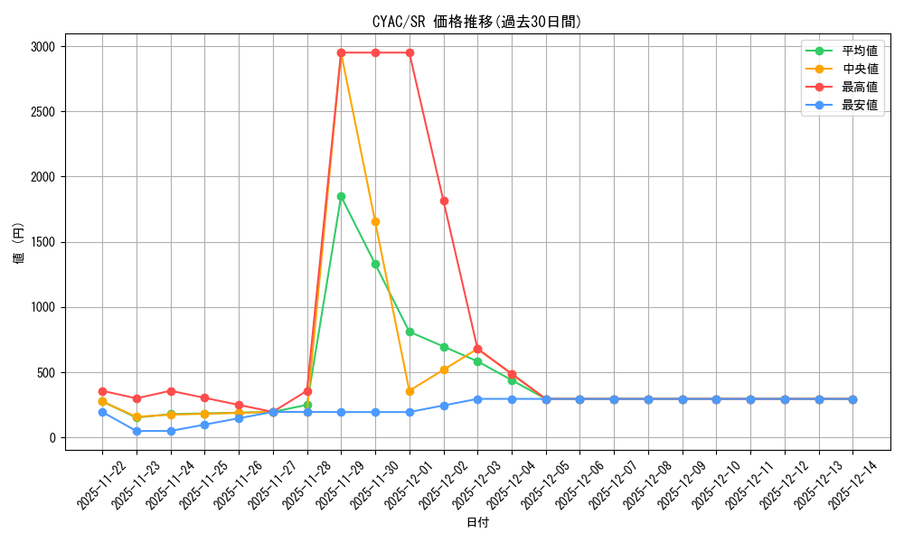 series_2877_rarity_3_graph