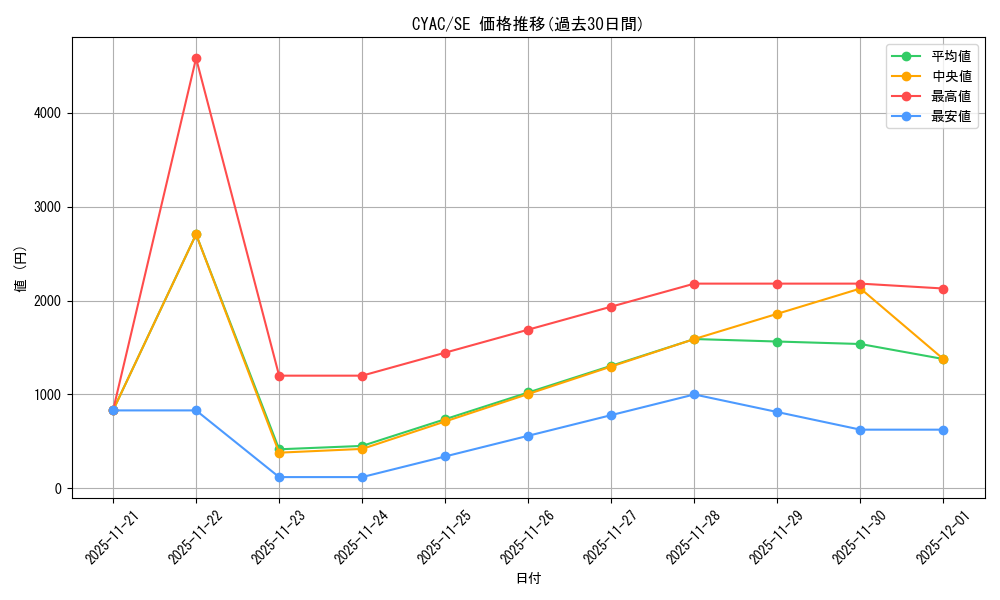 series_2877_rarity_5_graph