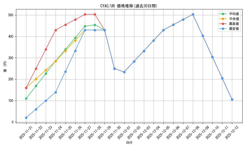 series_2877_rarity_7_graph
