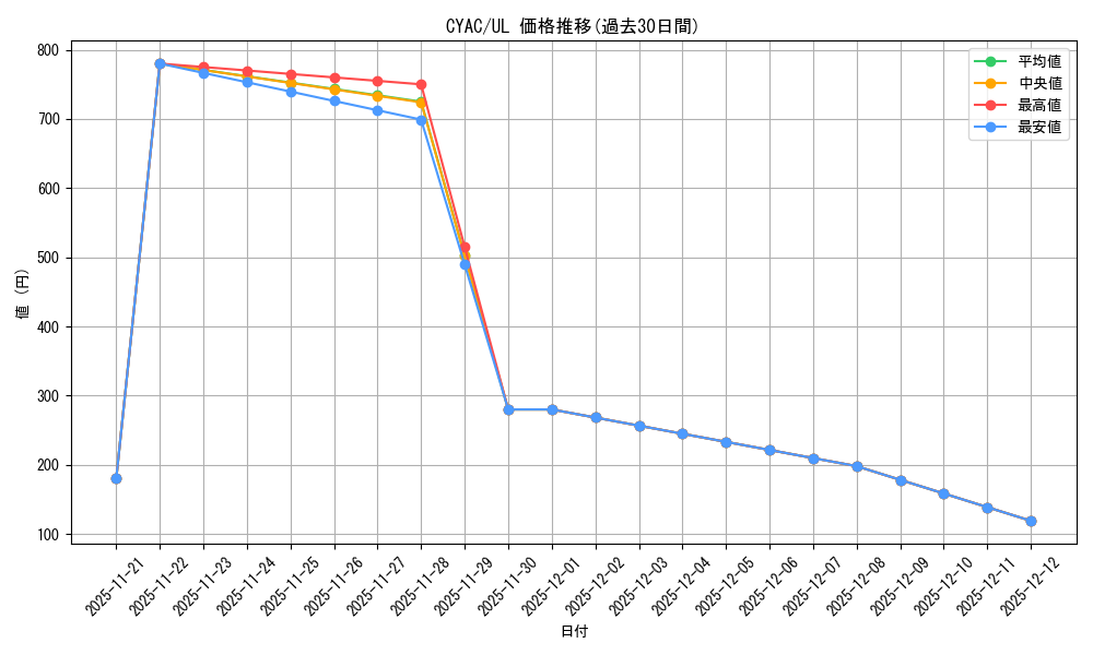series_2877_rarity_77_graph