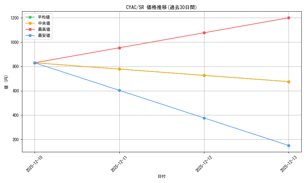 series_2882_rarity_3_graph