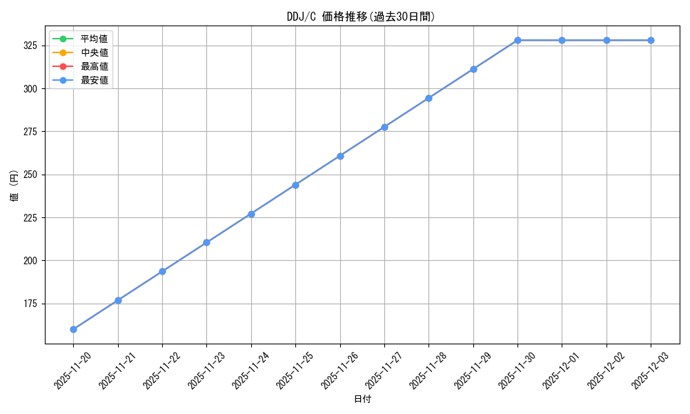 series_301669_rarity_323480_graph