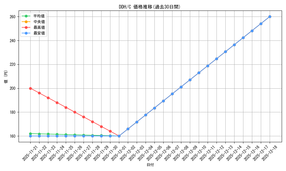 series_301836_rarity_323480_graph