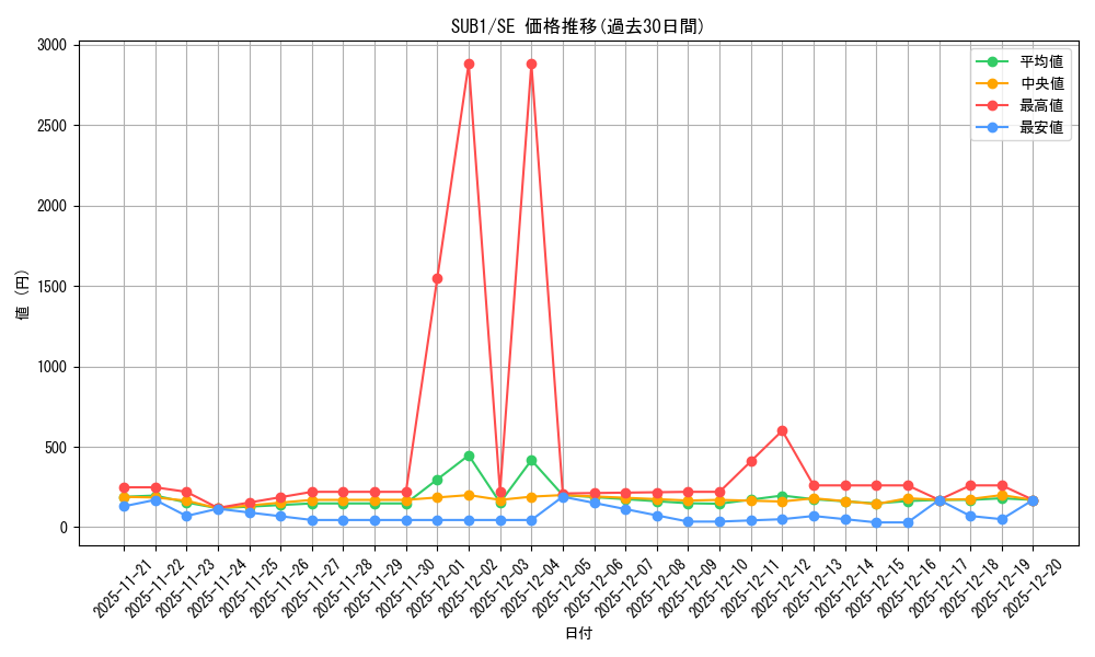 series_3089_rarity_5_graph