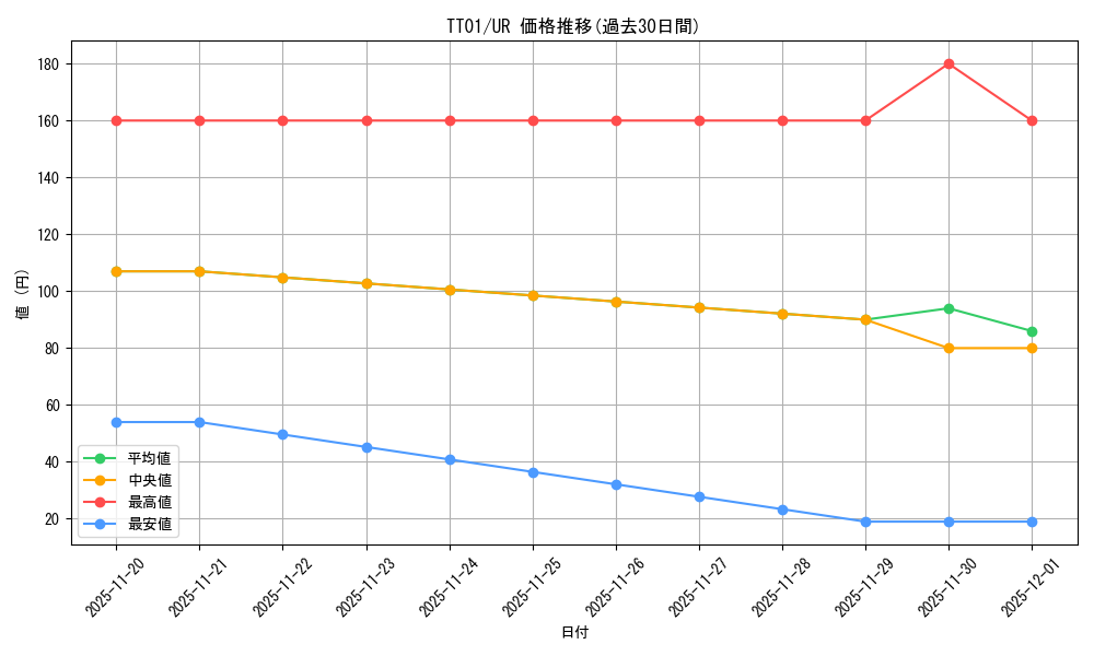 series_3105_rarity_7_graph