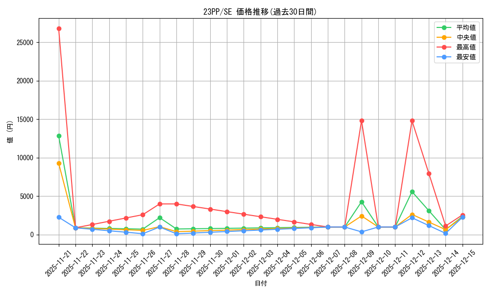 series_3109_rarity_5_graph