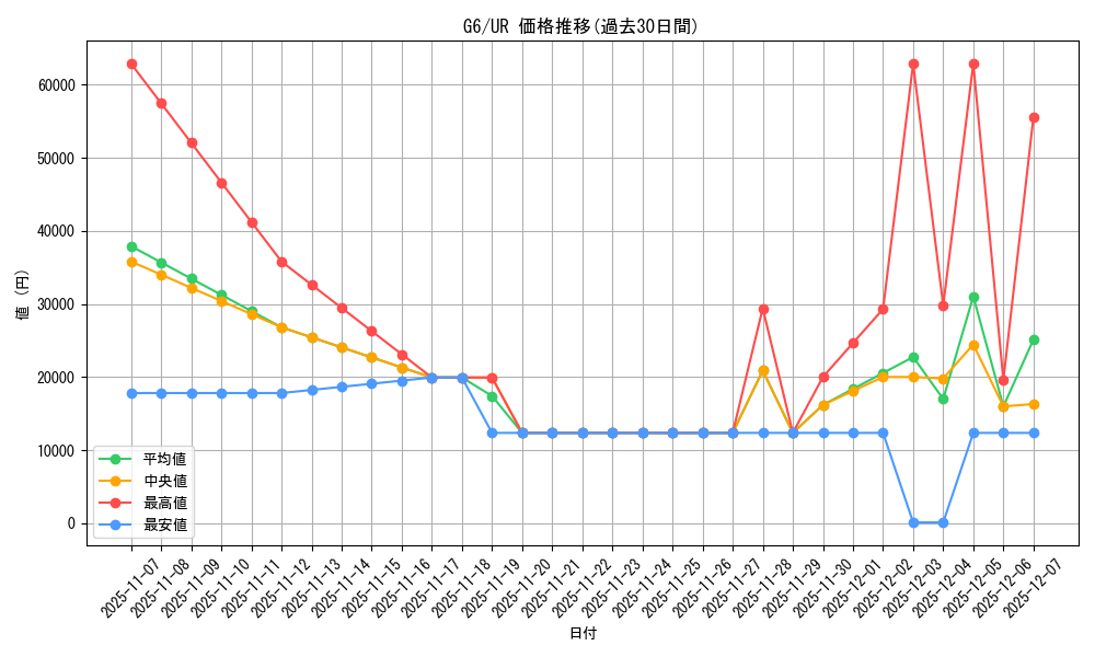 series_31325_rarity_7_graph