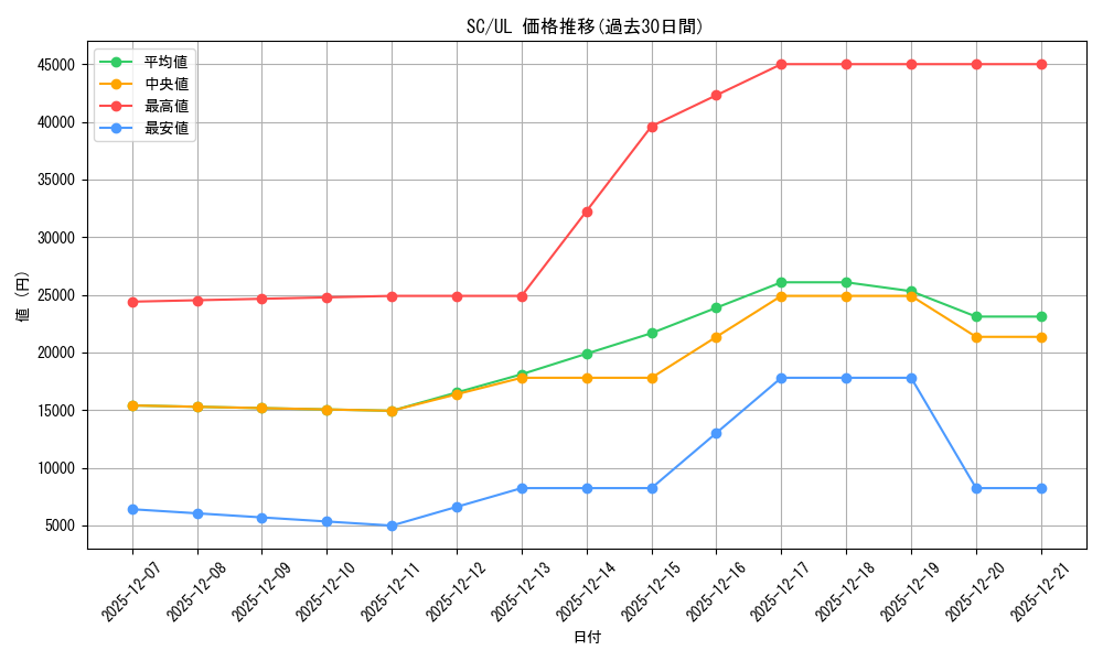 series_31622_rarity_77_graph