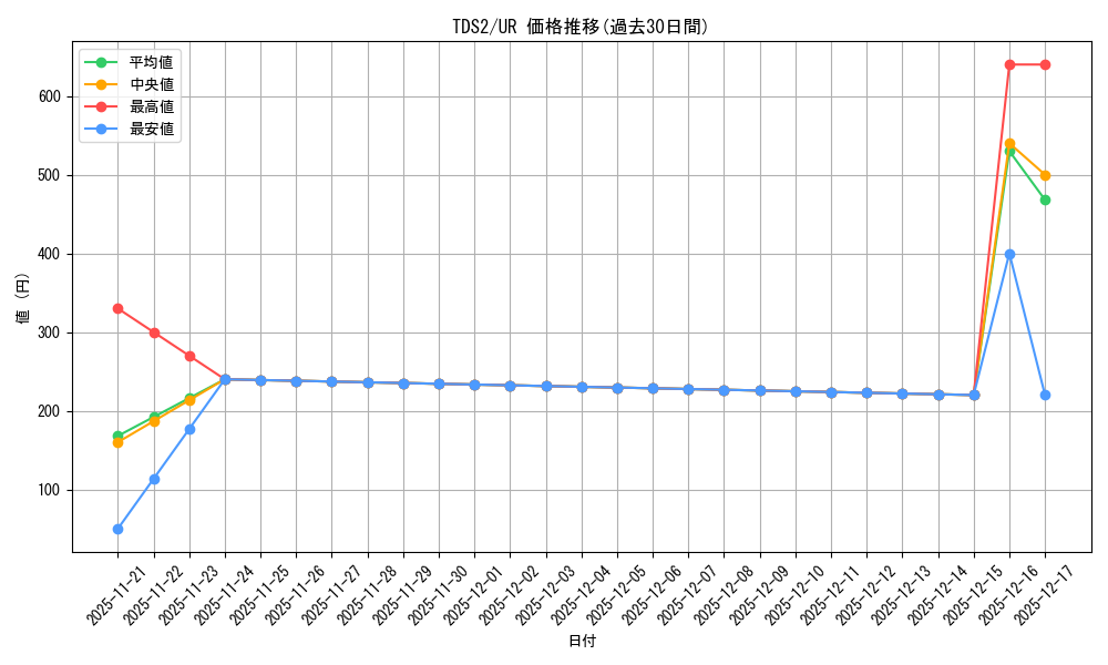 series_3218_rarity_7_graph