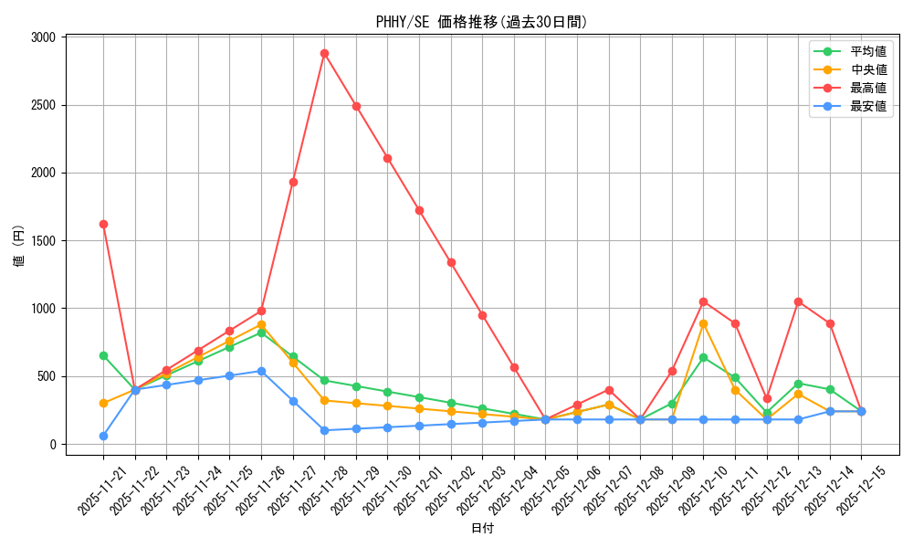 series_3257_rarity_5_graph