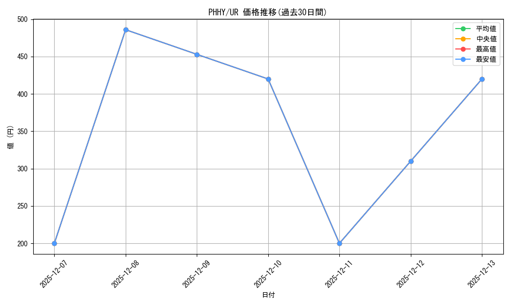 series_3260_rarity_7_graph