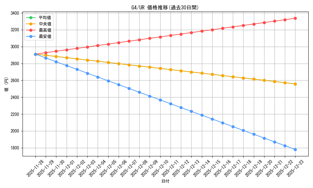 series_32899_rarity_7_graph