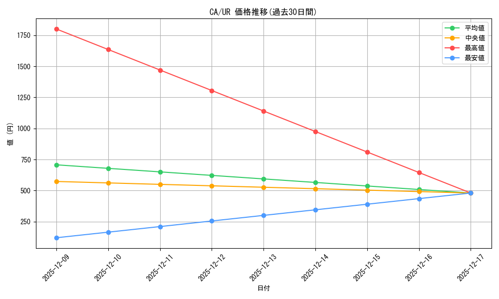 series_33046_rarity_7_graph