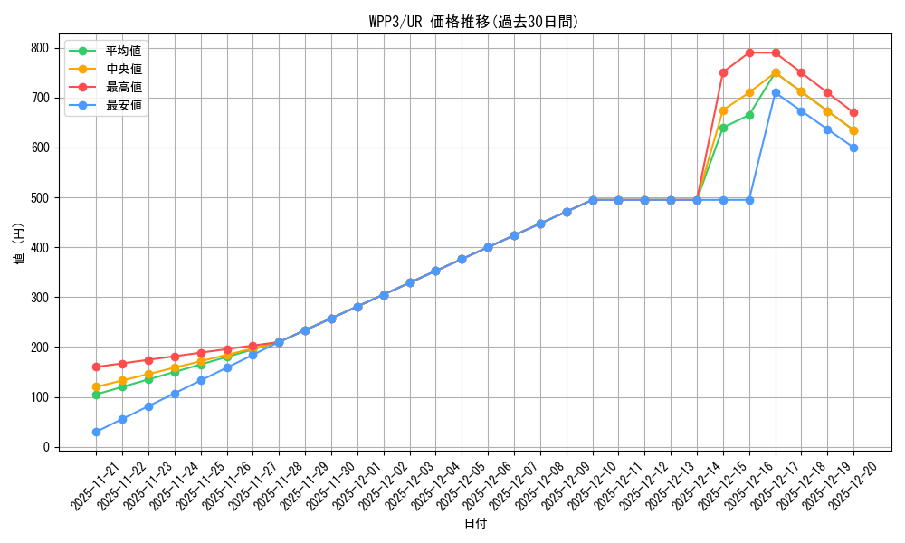 series_3464_rarity_7_graph