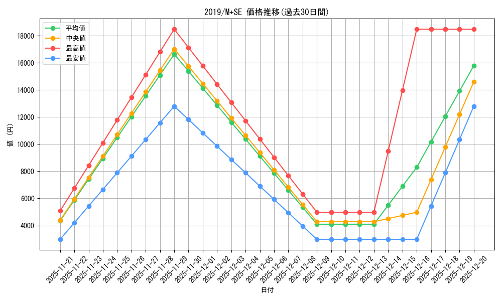 series_36407_rarity_14077_graph