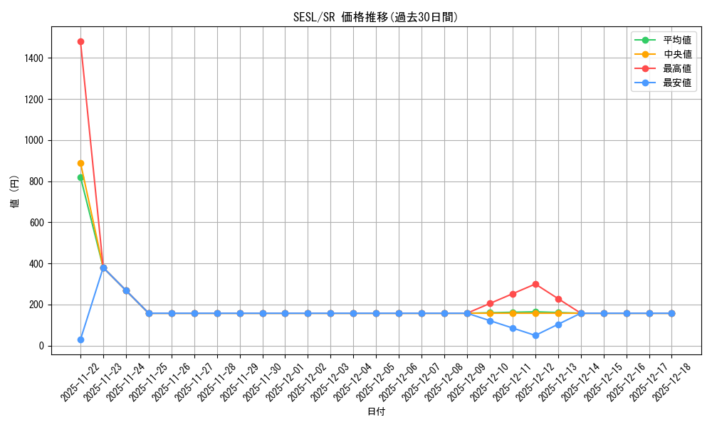 series_373126_rarity_540535_graph