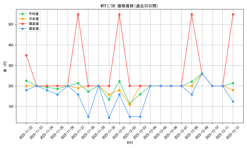 series_373127_rarity_540535_graph