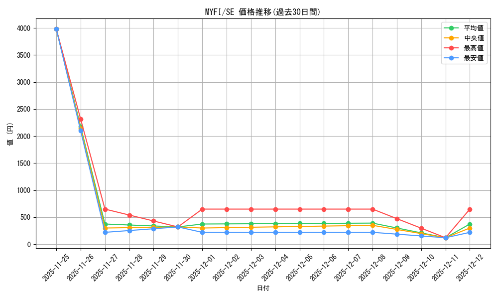 series_373127_rarity_540537_graph