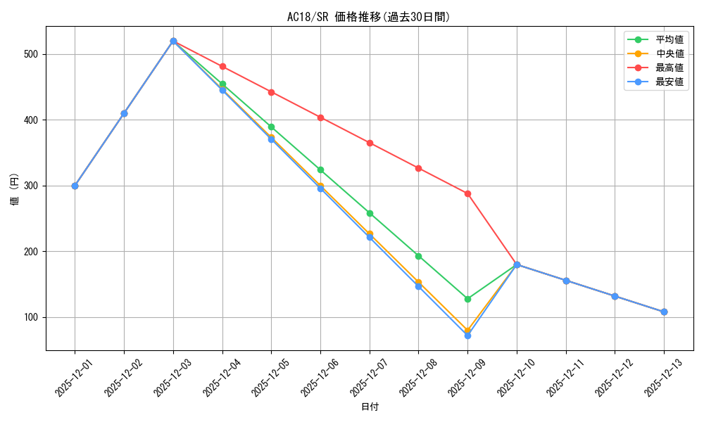 series_373128_rarity_540535_graph
