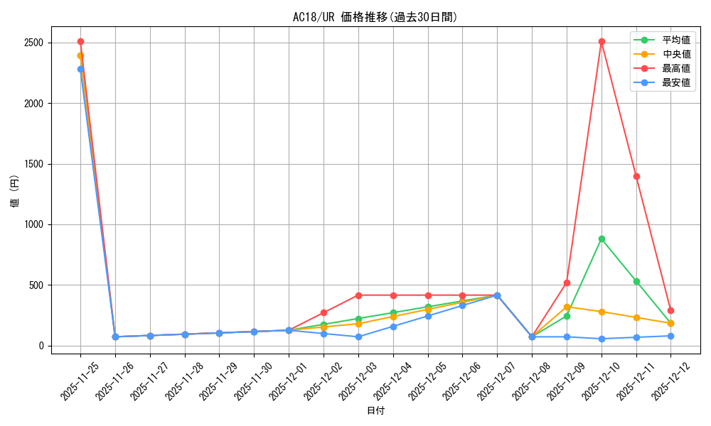 series_373128_rarity_540536_graph