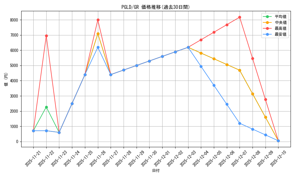 series_373130_rarity_540548_graph