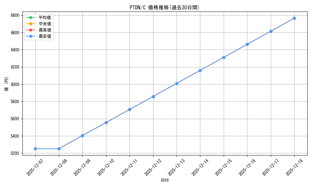 series_373133_rarity_540534_graph