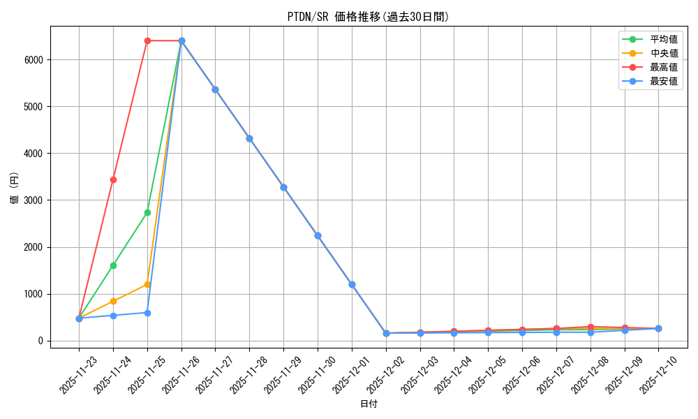series_373133_rarity_540535_graph