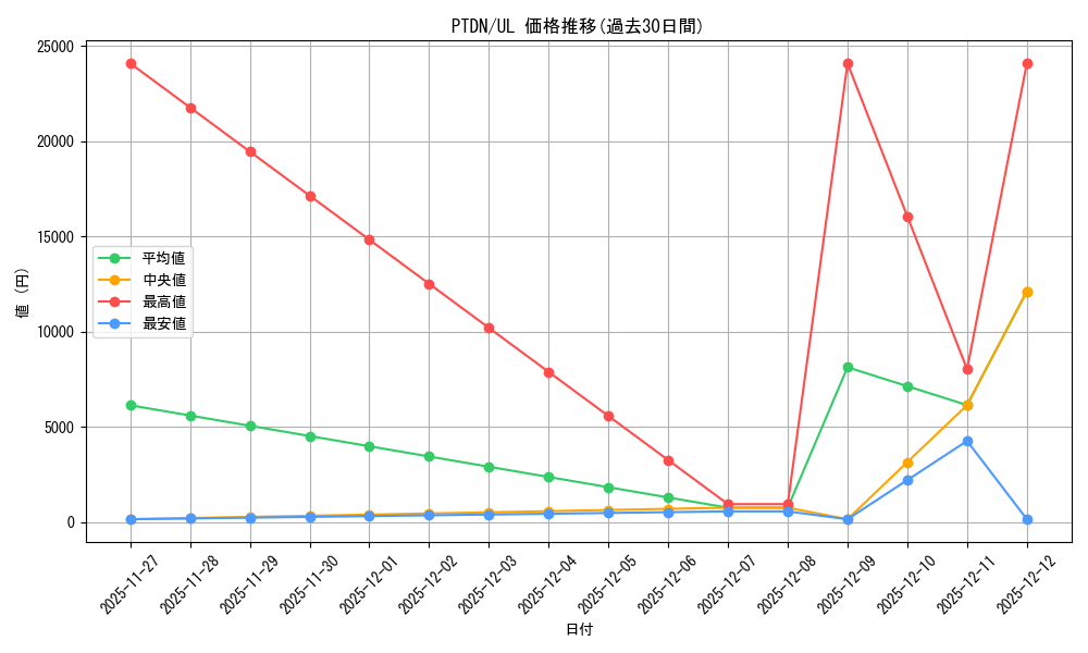 series_373133_rarity_540538_graph