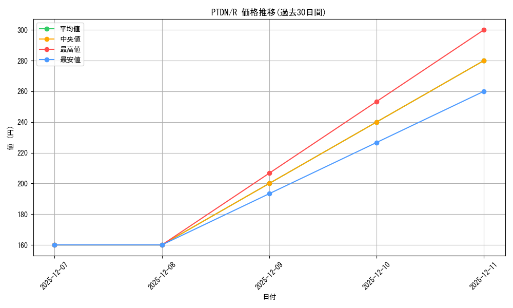 series_373133_rarity_540551_graph