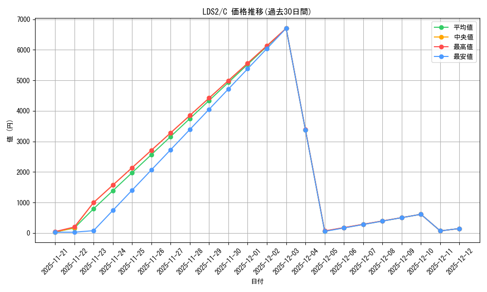 series_373135_rarity_540534_graph