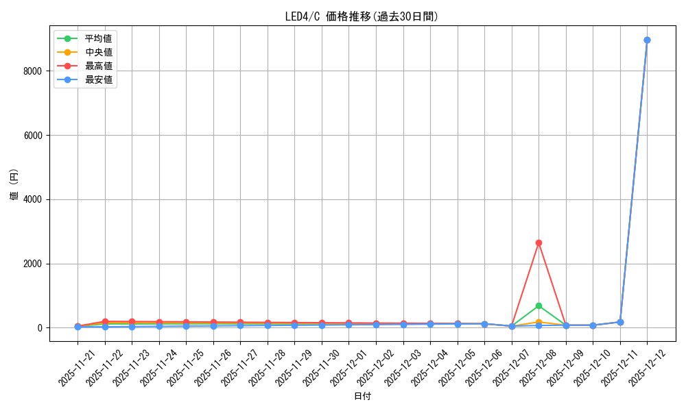 series_373136_rarity_540534_graph