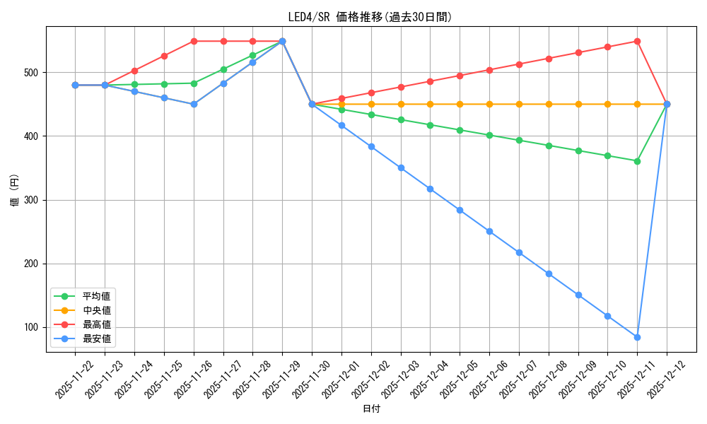 series_373136_rarity_540535_graph
