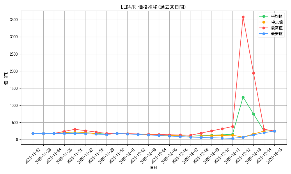 series_373136_rarity_540551_graph