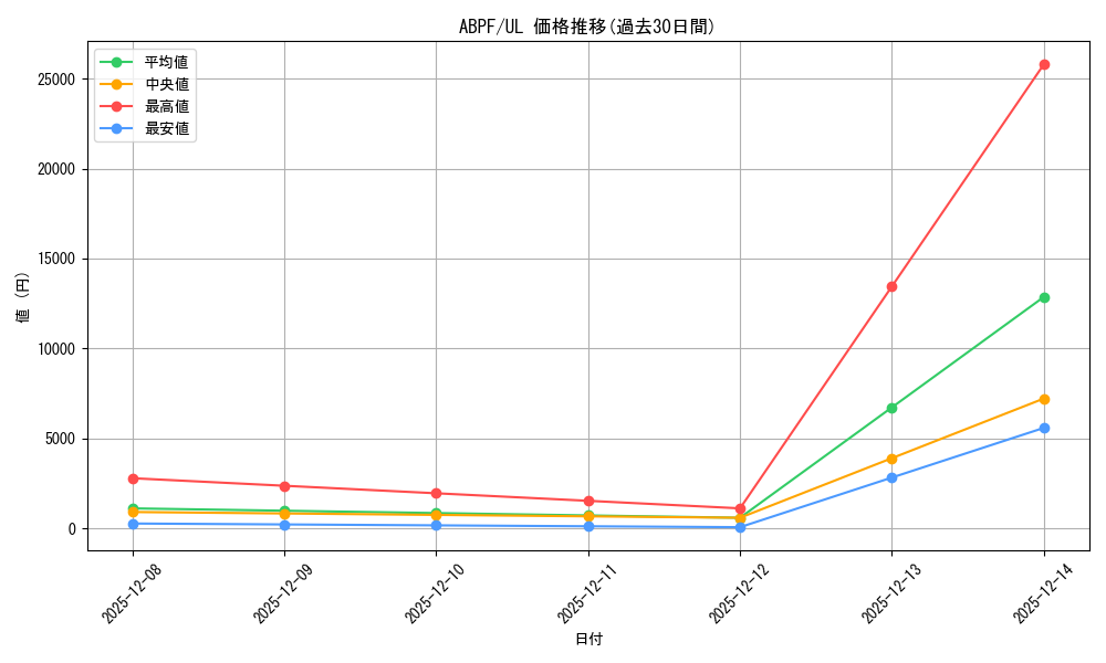 series_373137_rarity_540538_graph