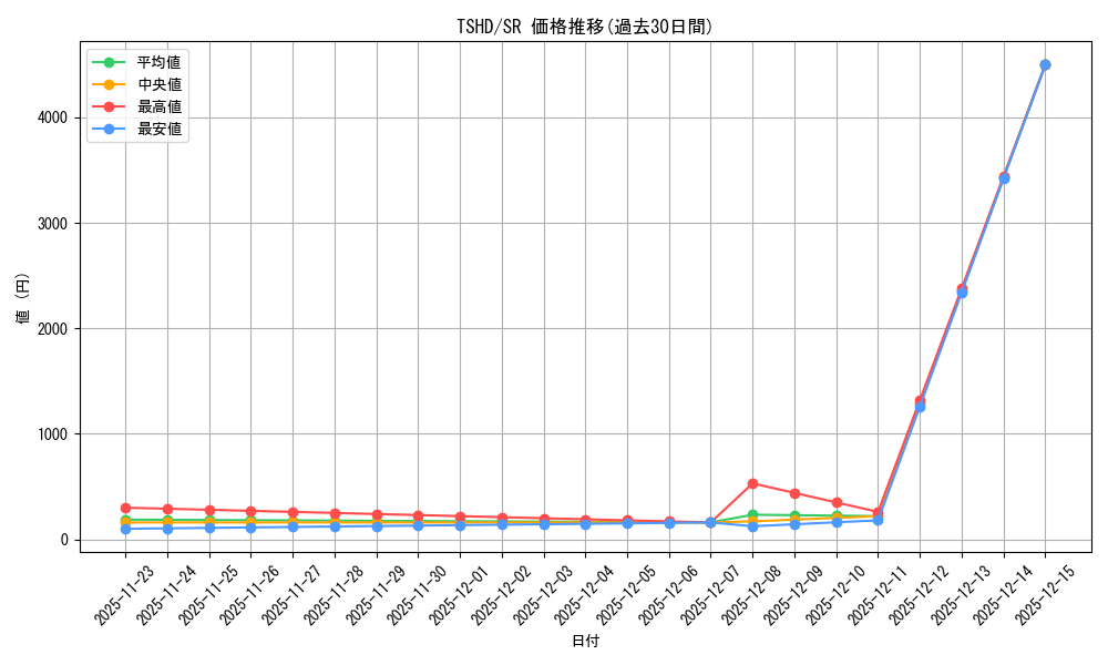 series_373142_rarity_540535_graph