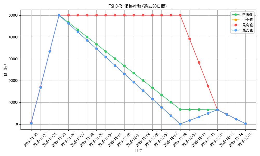 series_373142_rarity_540551_graph