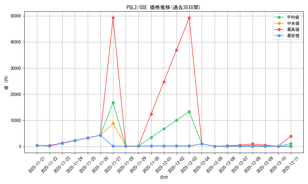 series_373147_rarity_540567_graph