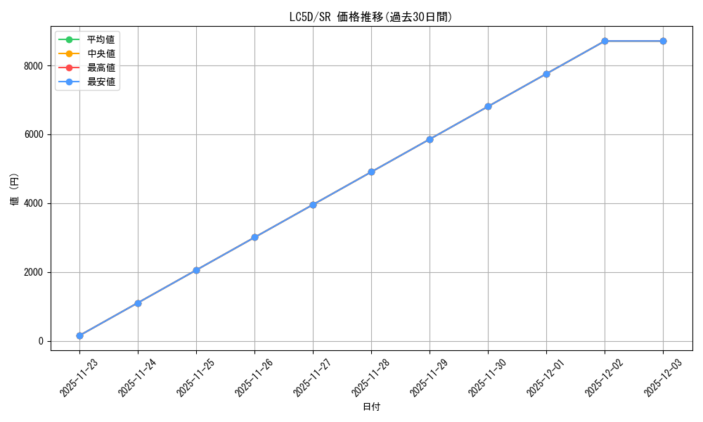 series_373151_rarity_540535_graph