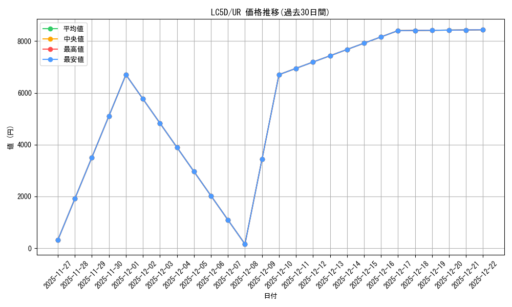 series_373151_rarity_540536_graph