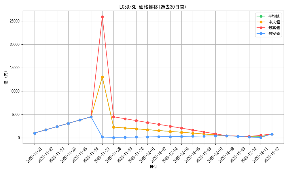 series_373151_rarity_540537_graph