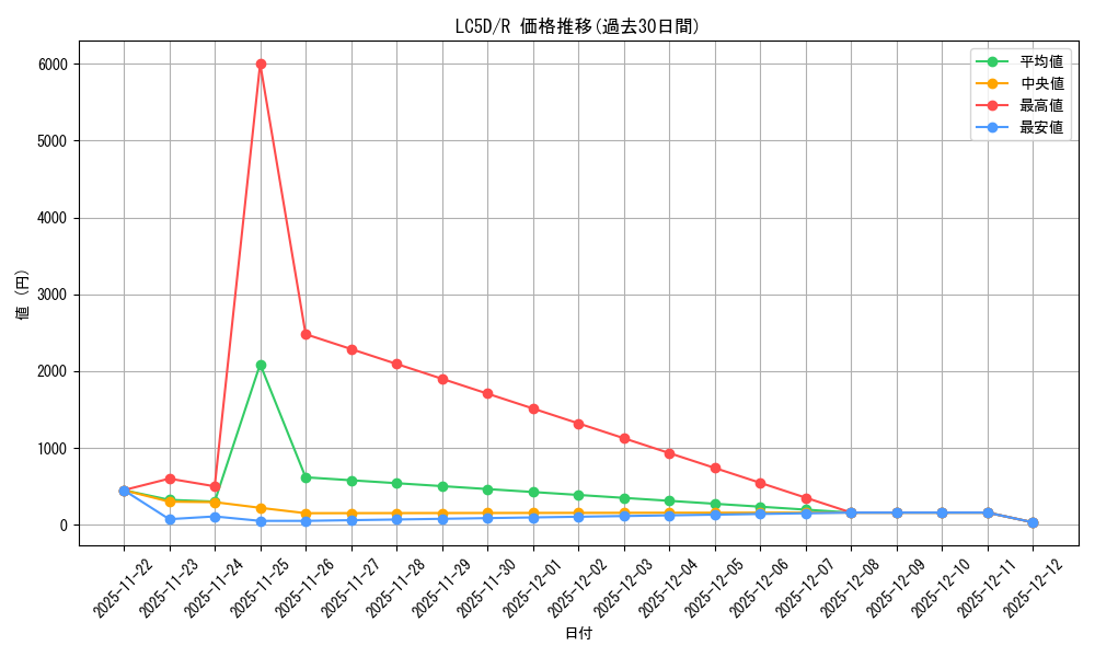 series_373151_rarity_540551_graph