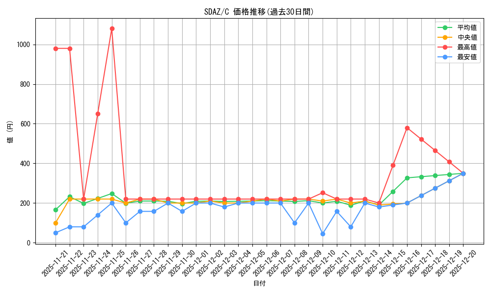series_373169_rarity_540534_graph