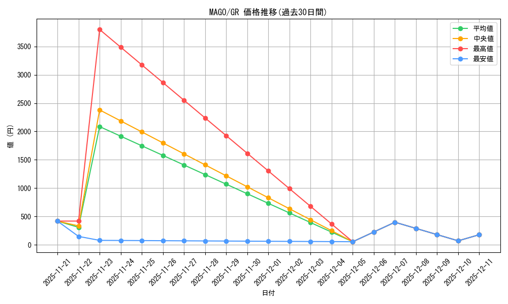series_373170_rarity_540548_graph