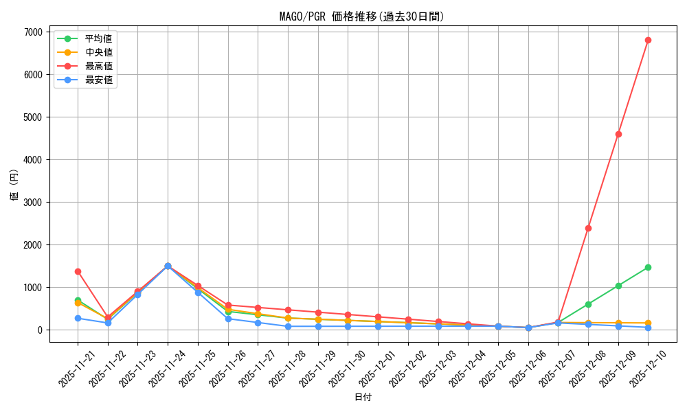 series_373170_rarity_540591_graph