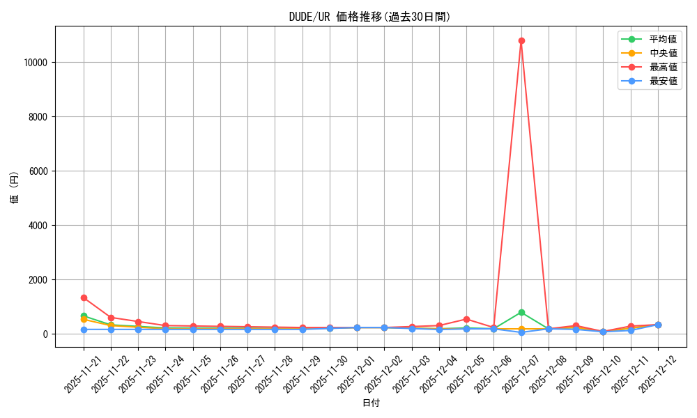 series_373171_rarity_540536_graph