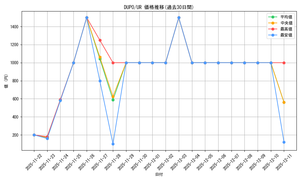 series_373172_rarity_540536_graph