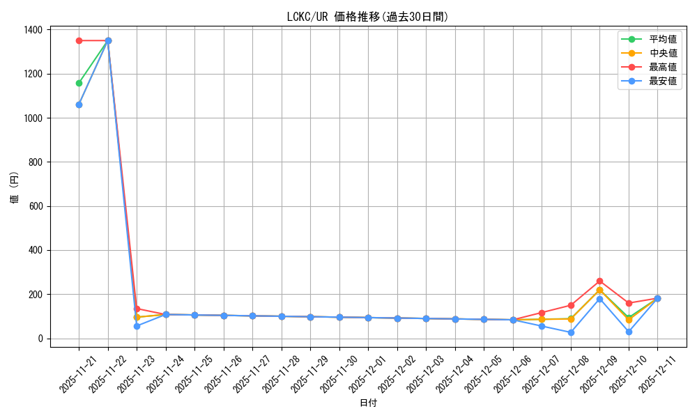 series_373173_rarity_540536_graph