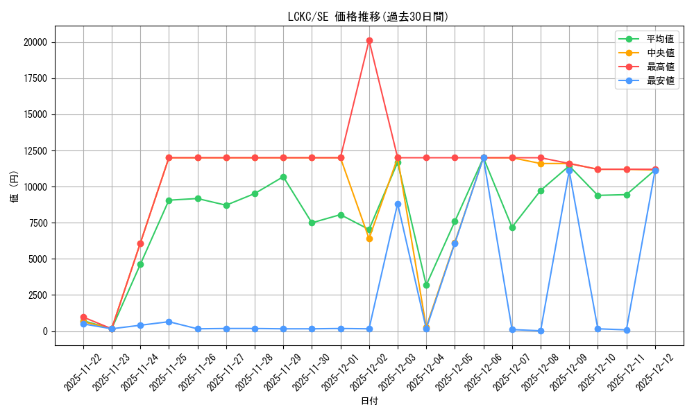 series_373173_rarity_540537_graph
